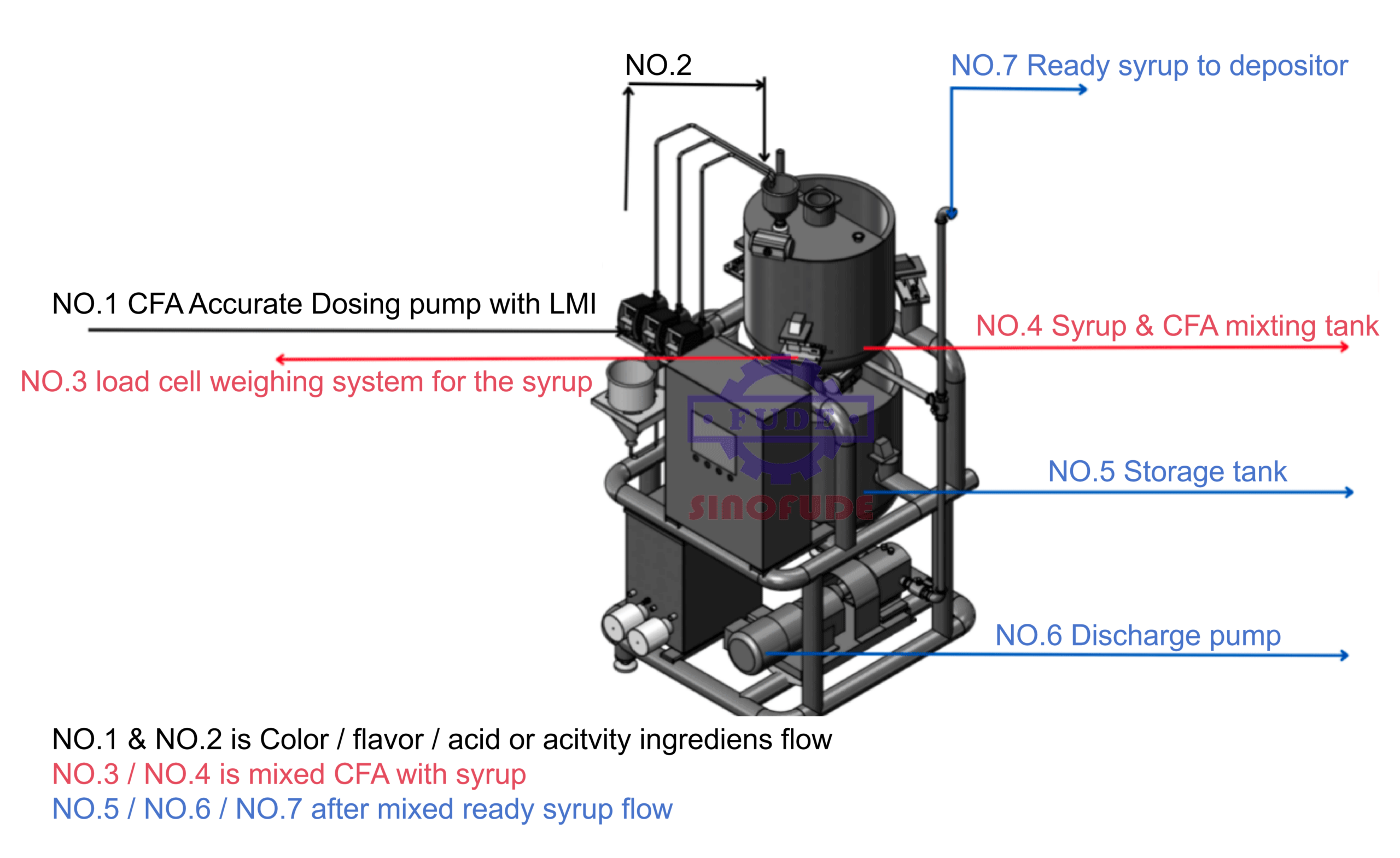 Industrial Gummy Depositor Machine Core