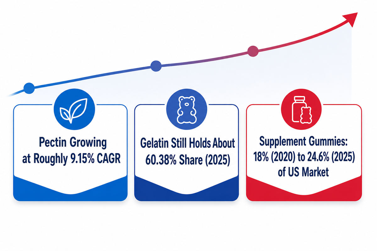 Where the Gummy Market Is Headed (and What It Means for Buyers) — SINOFUDE