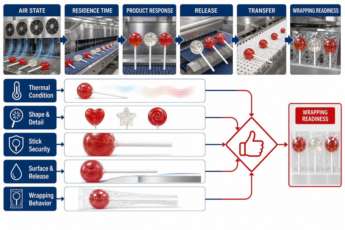 What the Lollipop Cooling Process Must Accomplish — SINOFUDE