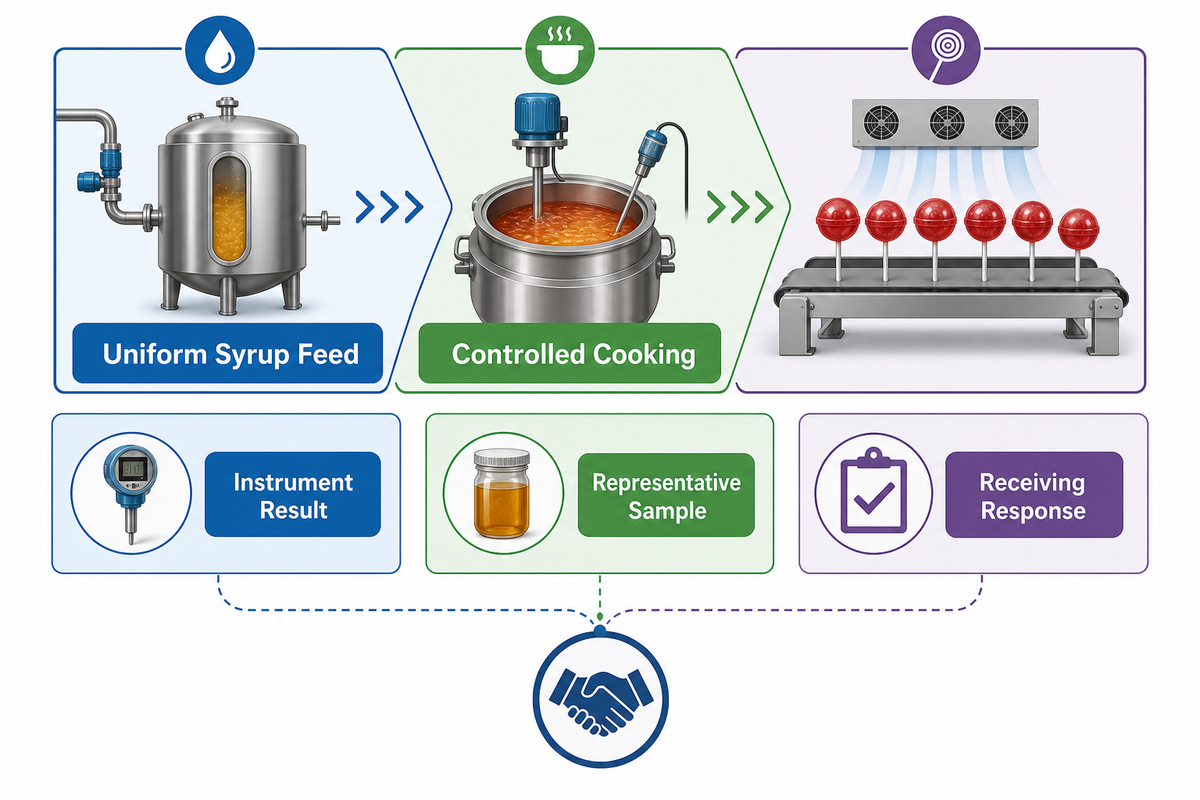 Steps 2–3: Dissolve, Cook, and Verify the Candy-Mass Endpoint — SINOFUDE