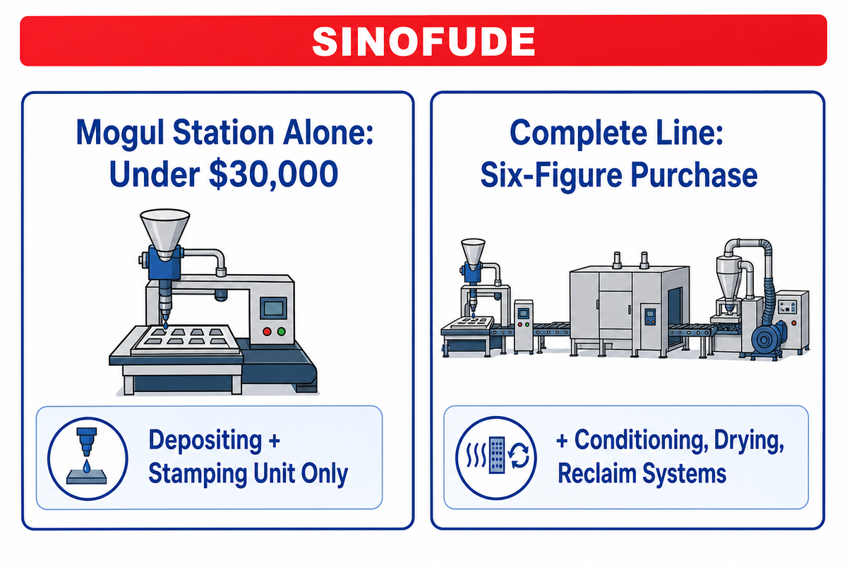Mogul station under $30,000 vs complete line six-figure purchase -- the two-purchase mistake