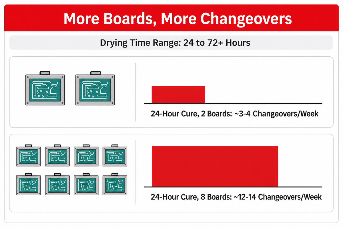 More print boards means more weekly changeovers: 2 boards vs 8 boards at a 24-hour cure