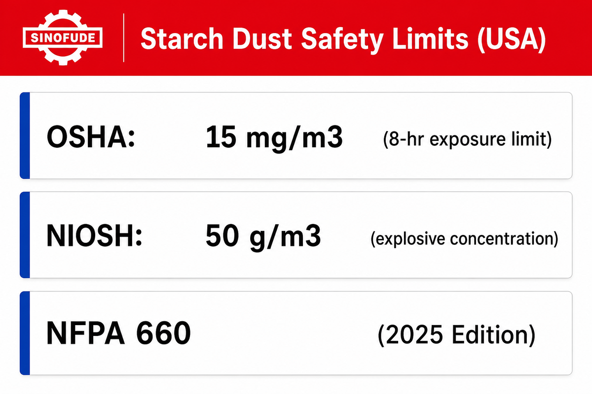 OSHA 15 mg/m3, NIOSH 50 g/m3, NFPA 660 2025 edition -- US starch dust safety limits