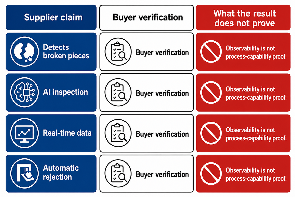 Smart inspection adds observability but does not prove process capability or validation. Source: 21 CFR 117.160 boundary.