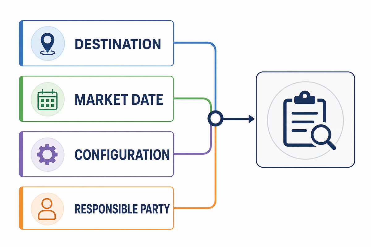 Destination and placing-on-market compliance route map.