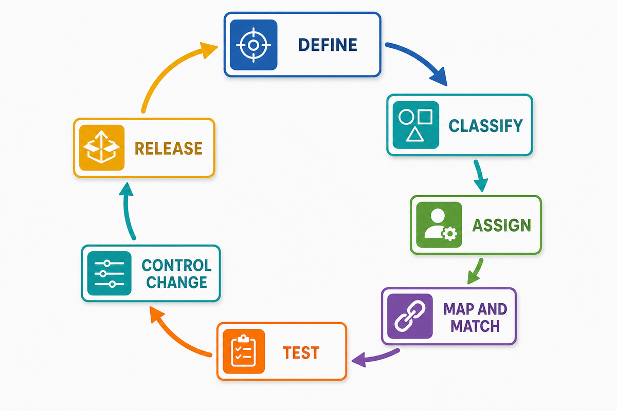 Requirement routing framework before accepting a compliance claim.