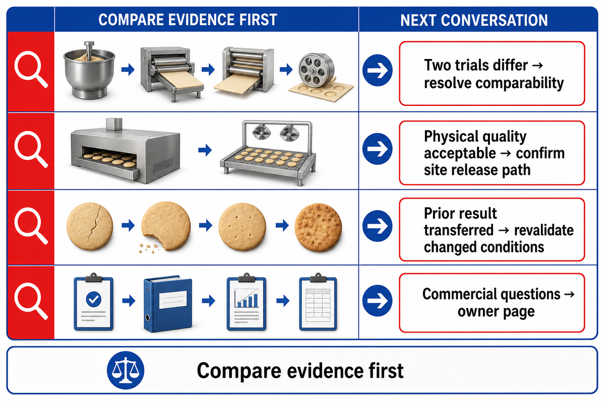 Evidence comparison stays in the guide while configuration and RFQ move to the owner page