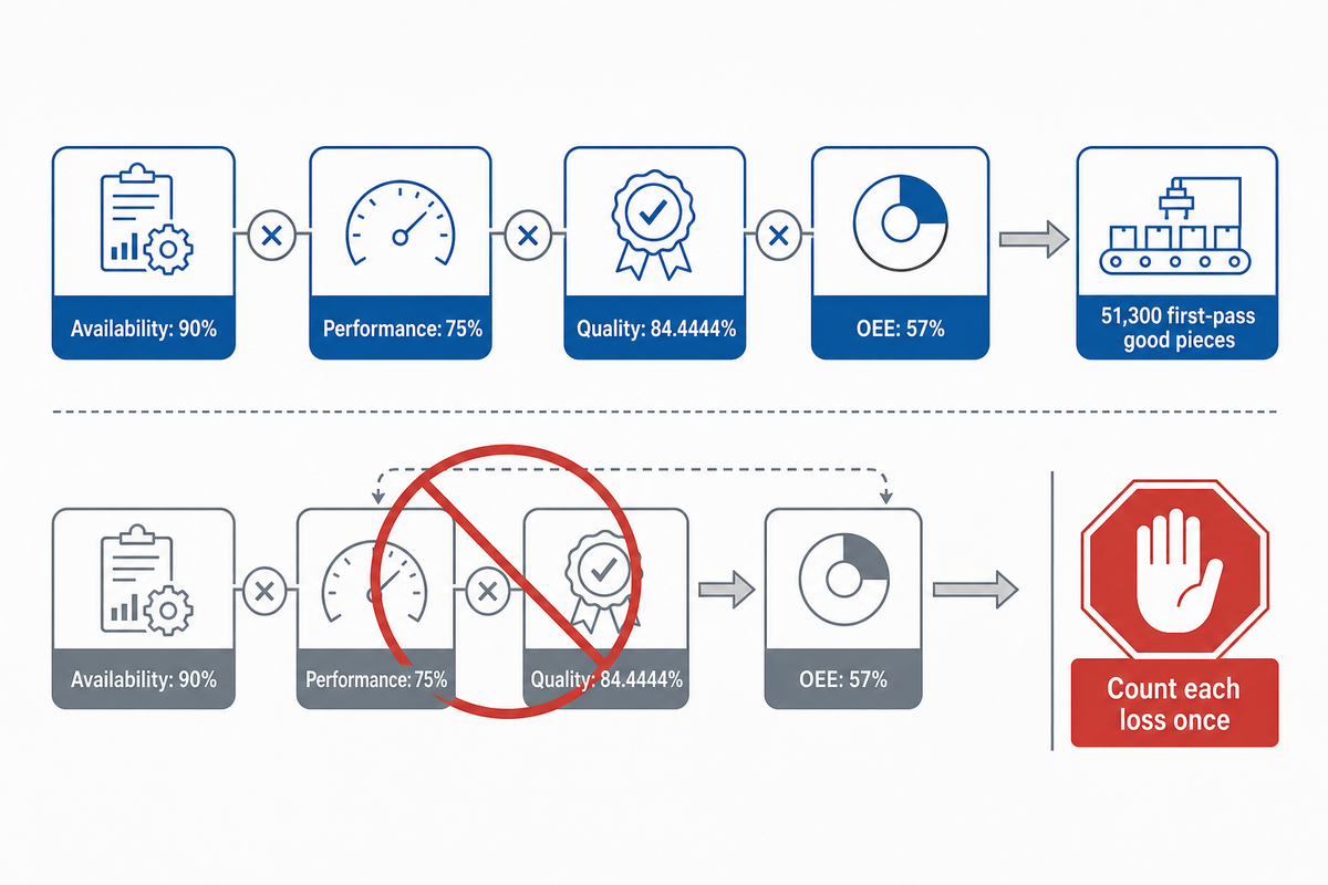 Illustrative OEE: 90% availability, 75% performance and 84.4444% quality yield 51,300 first-pass pieces.