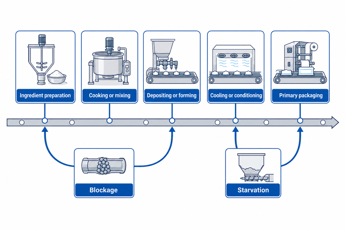 Hidden Bottleneck Map groups nine process points and checks blockage, starvation and residence limits.