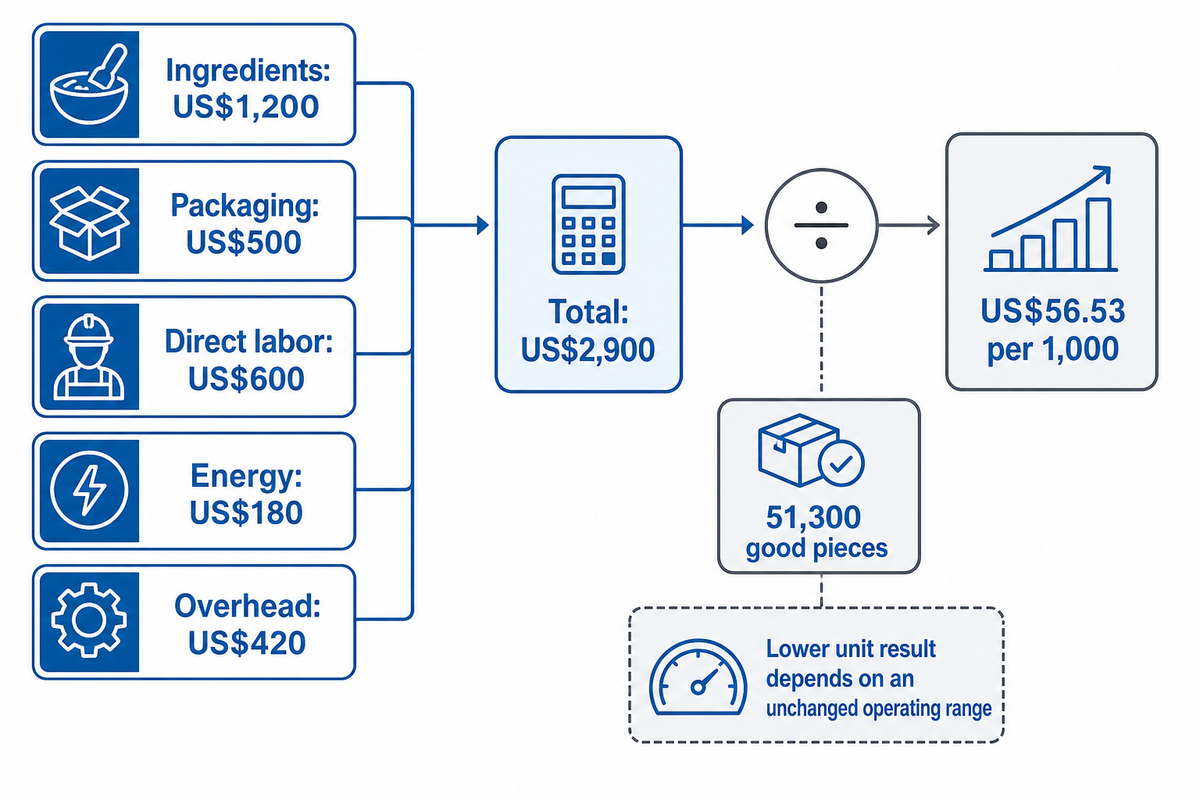 Hypothetical shift: US$2,900 divided by 51,300 good pieces equals US$56.53 per 1,000 pieces.
