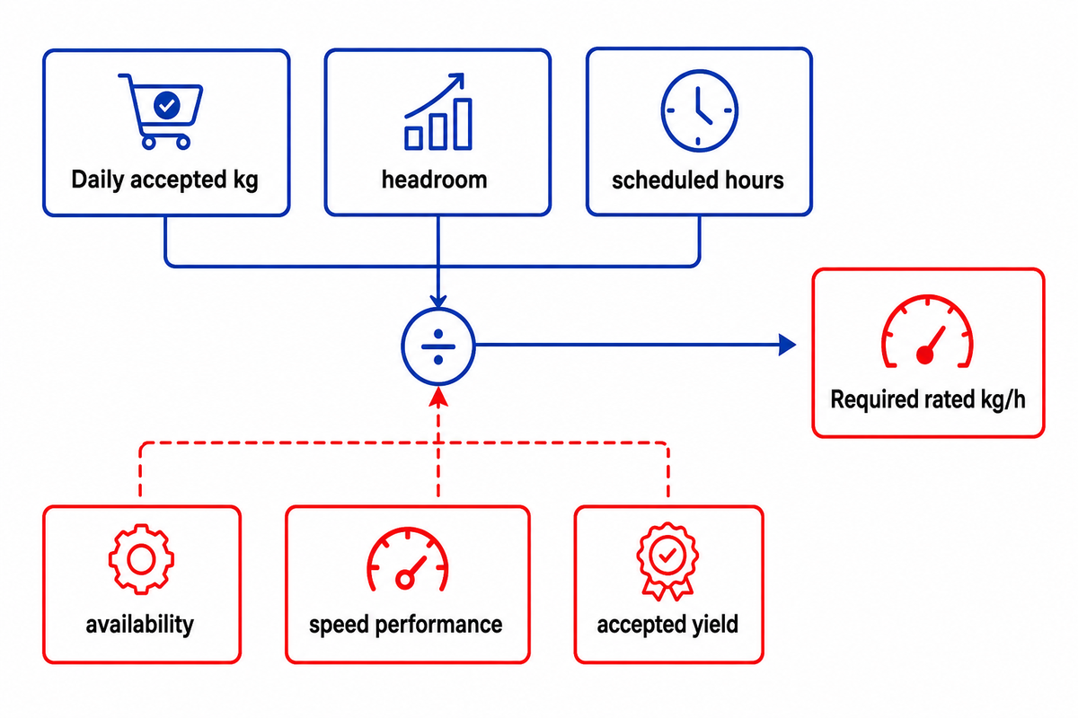 Start With Daily Accepted Demand, Not a Supplier Model — SINOFUDE