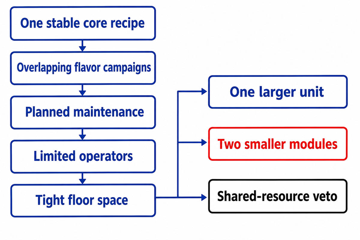 One Large Machine or Two Smaller Modules? — SINOFUDE