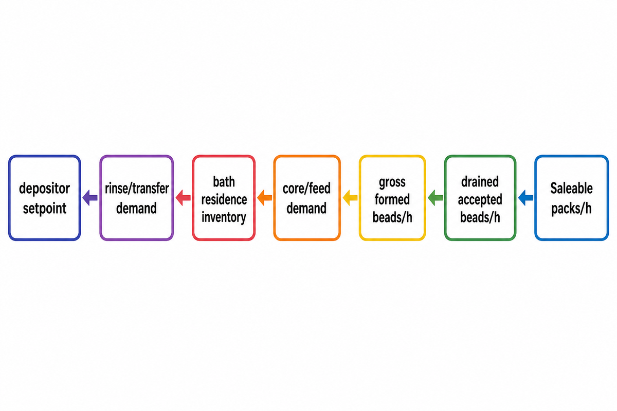Size the Line Backward from Accepted-Output Evidence — SINOFUDE