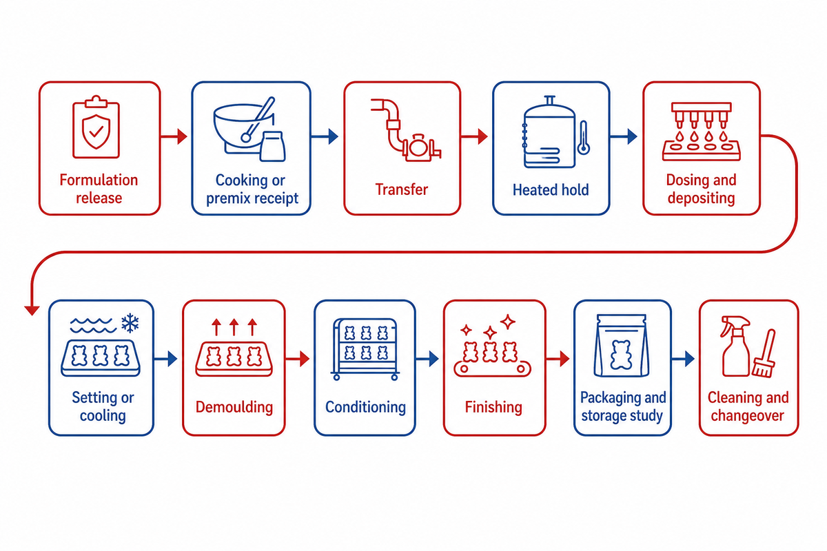 3. Map the Gummy Manufacturing Process Before You Set Variables — SINOFUDE