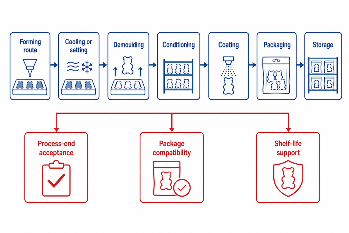 5. Follow the Product Through Setting, Demoulding, and Conditioning — SINOFUDE