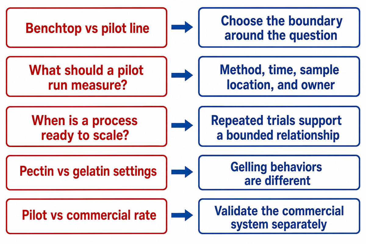 10. FAQs About Small-Scale & Pilot Gummy Lines — SINOFUDE
